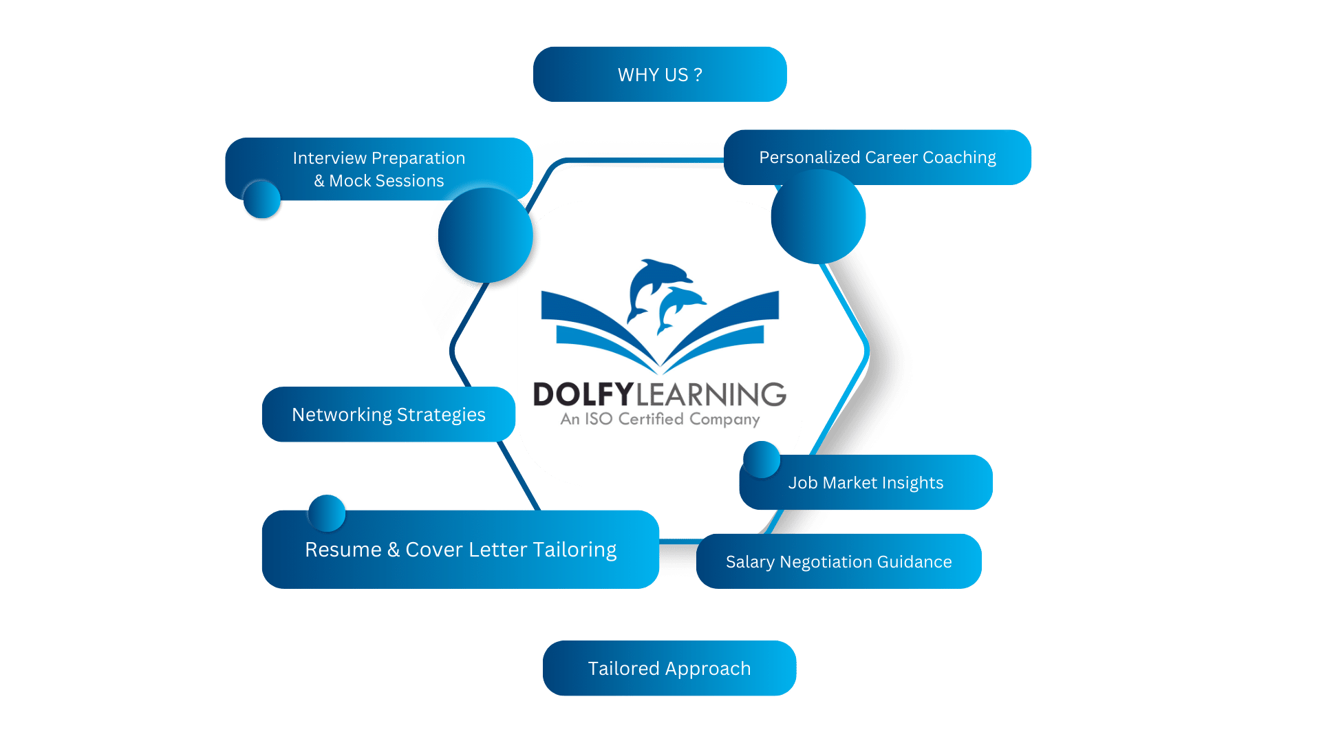 Best Placement Consultancy | Dolfy Learning